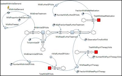 Modeling disease progression and treatment pathways for depression jointly using agent based modeling and system dynamics